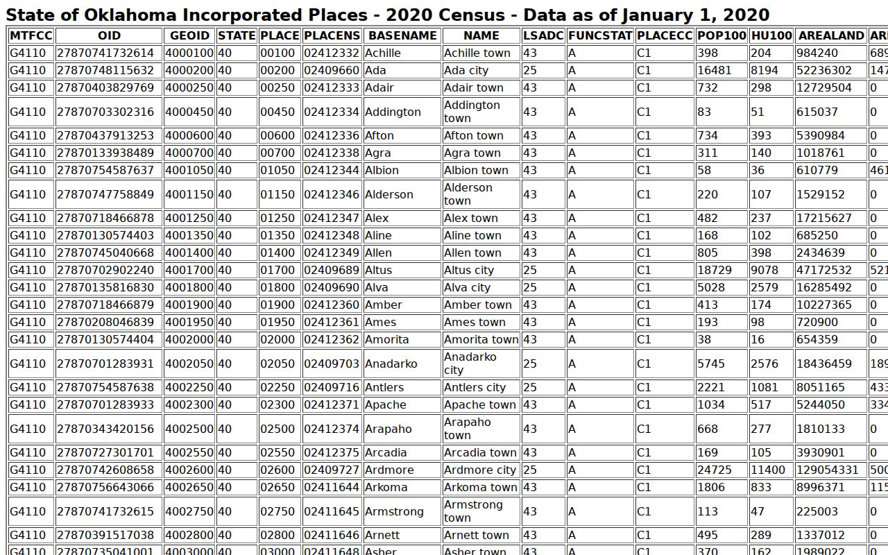 Westport warrant records Pawnee County Census incorporated-place table